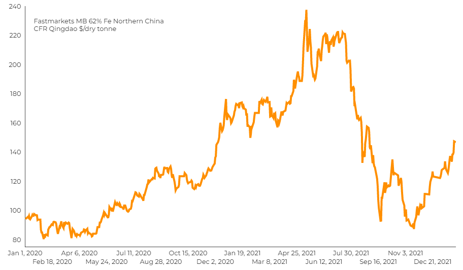 Iron ore price