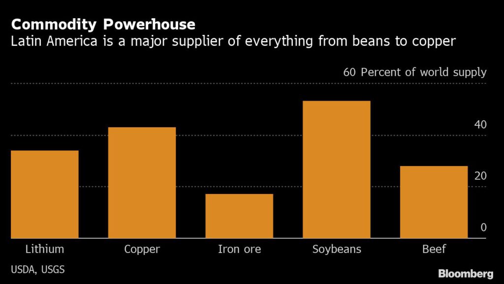 Latin America - Commodity Powerhouse