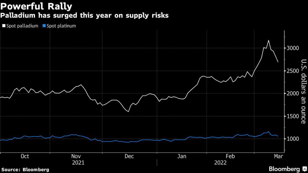 Palladium price has surged this year - Bloomberg