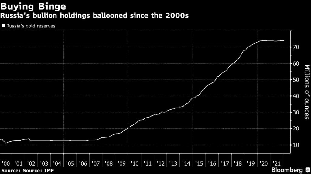 Russia's gold reserves 