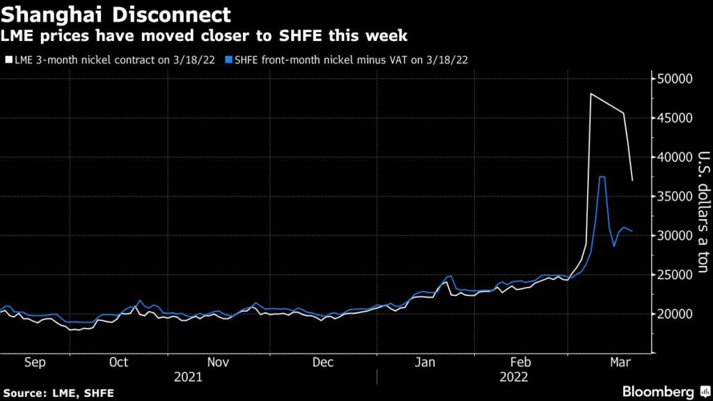 LME and Shanghai nickel prices.