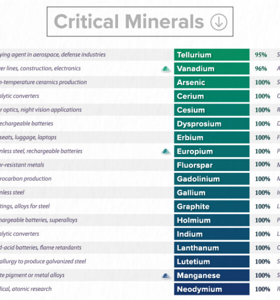 The 50 minerals critical to US security