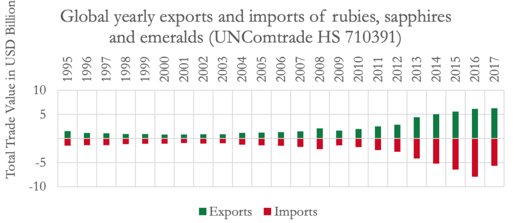 International trade data on emerald, ruby supply skewed - report