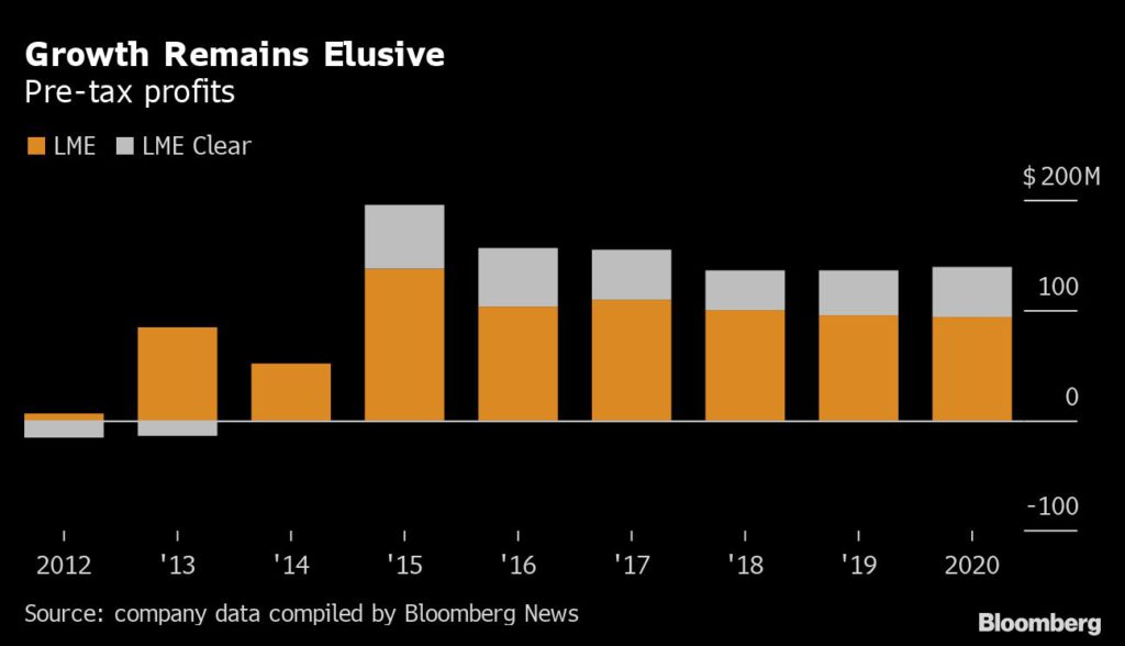 Nickel squeeze threatens London’s place at heart of metals trade