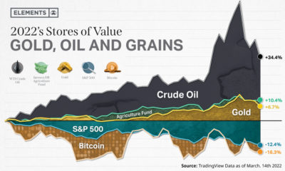 2022’s stores of value: Gold, oil and grains