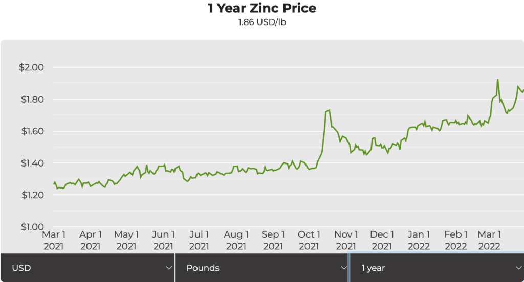 Zinc price to remain high in the near term on Russia-Ukraine conflict – report