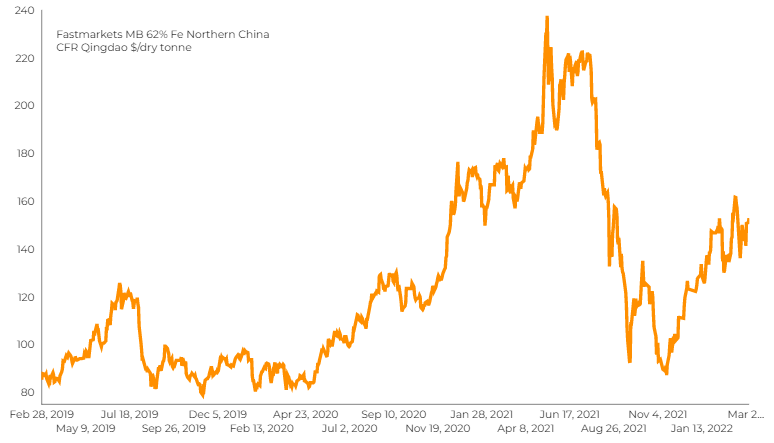 iron ore price