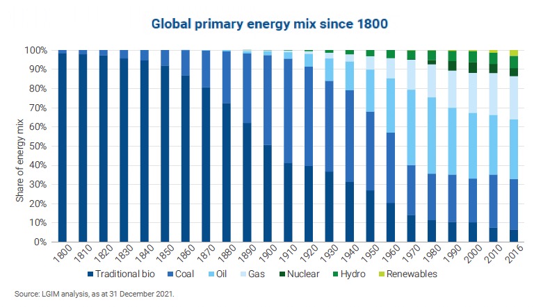 200-year chart shows “no evidence” green energy transition is underway 
