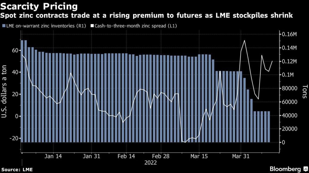 Spot zinc contracts - Bloomberg