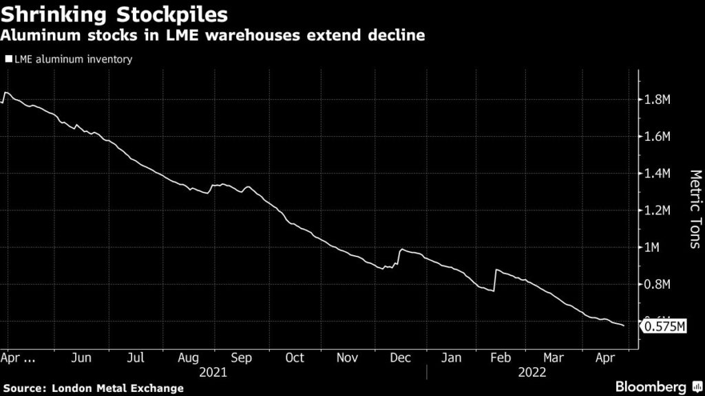 LME aluminum inventory