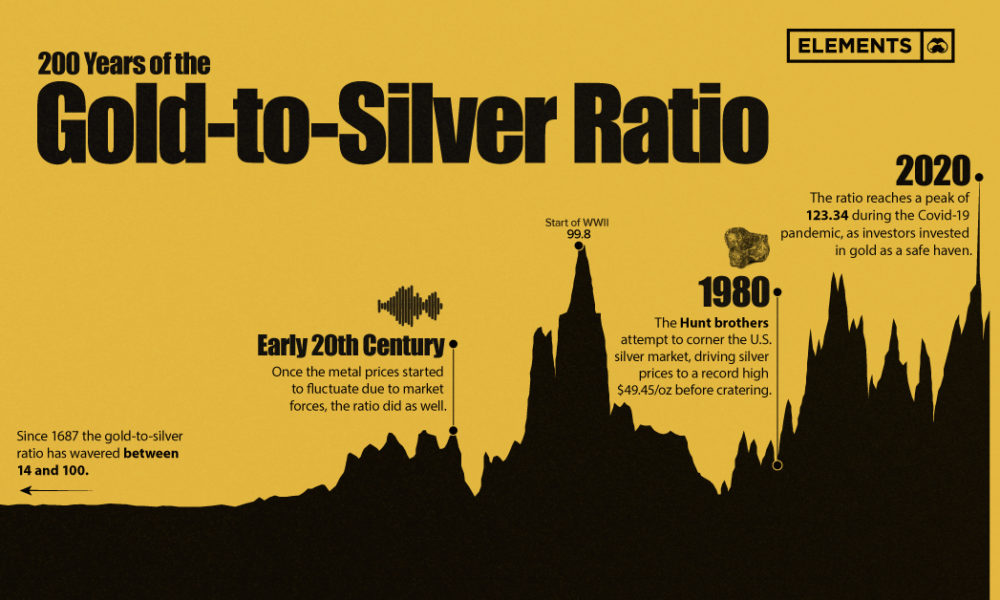 Charting the gold-to-silver ratio over 200 years