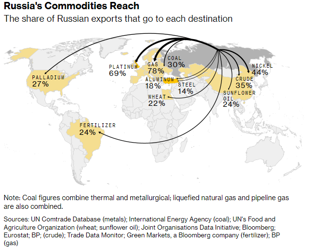 Russia's Commodities Reach - Bloomberg