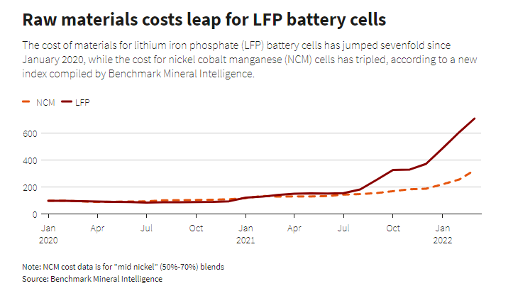 Raw materials costs leap for LFP battery cells (lithium, nickel)