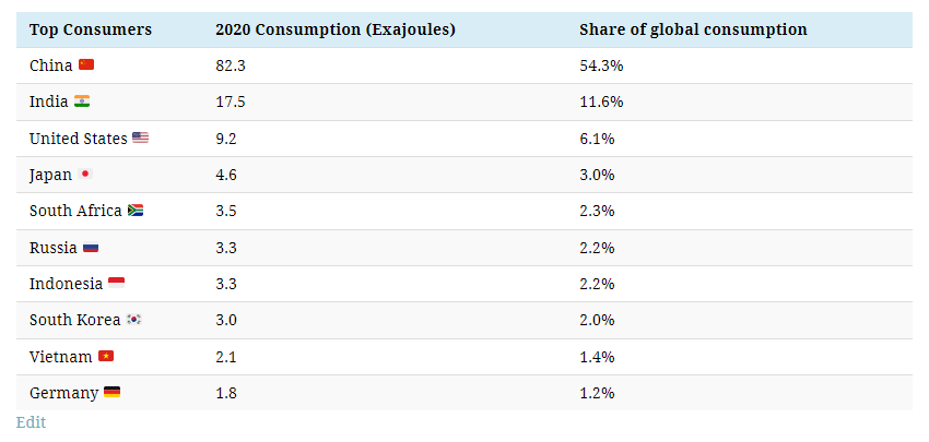 Top coal consumers 2021