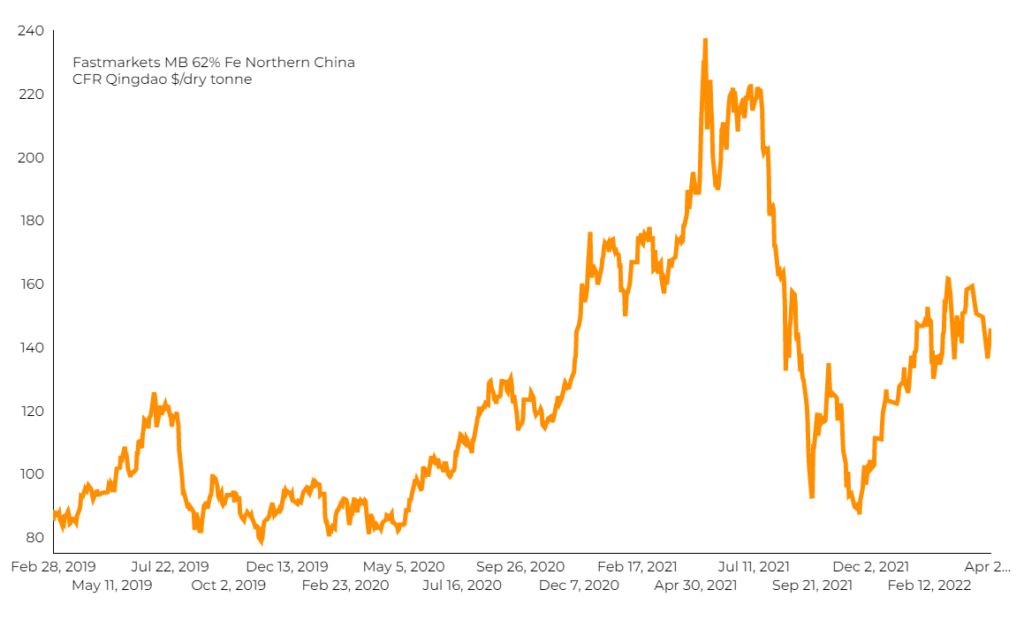 Iron ore price