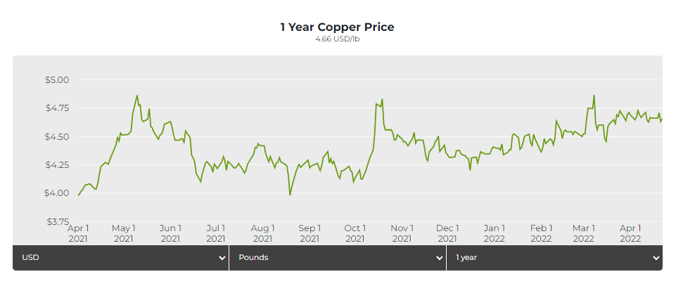 copper price