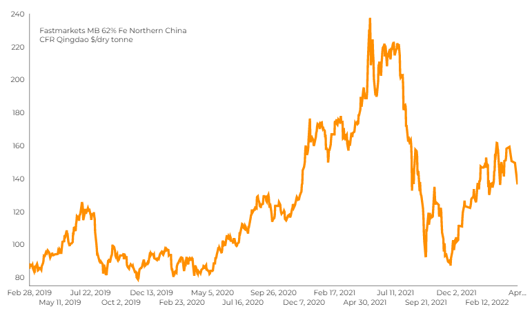 Iron ore price