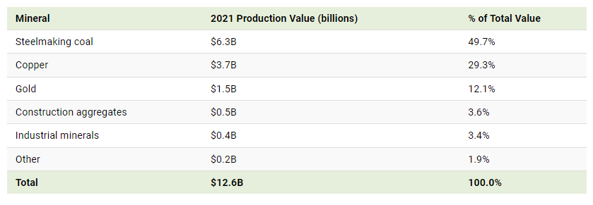 British Columbia mineral production.