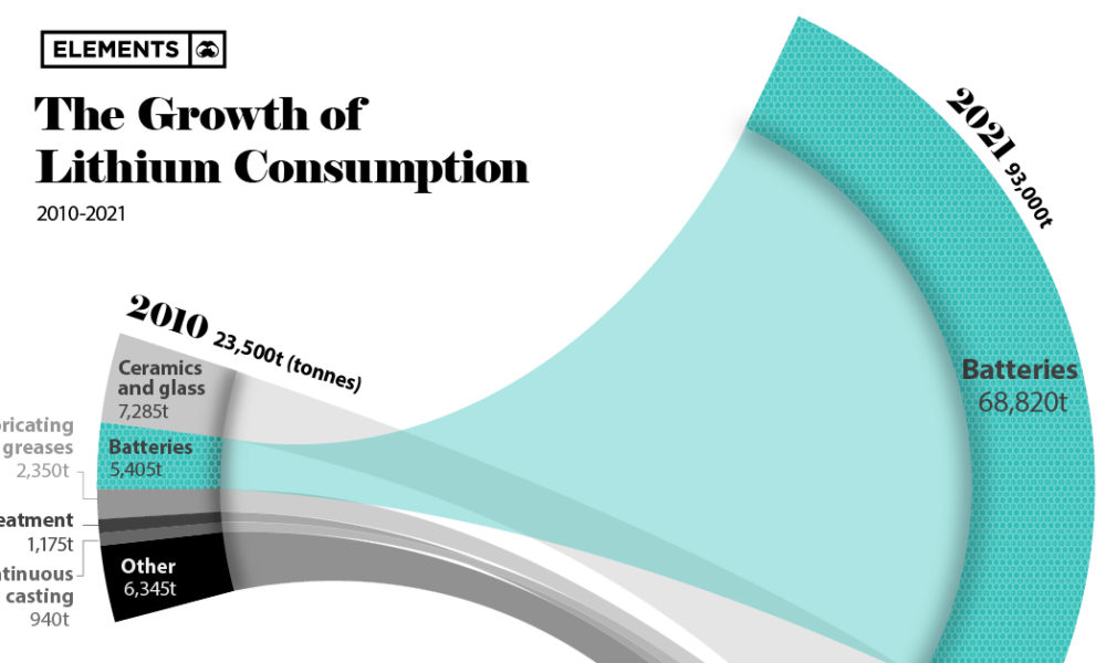 Lithium consumption has nearly quadrupled since 2010