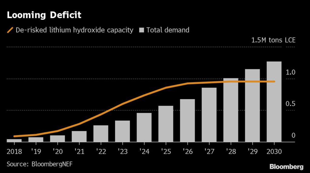 Looming lithium deficit