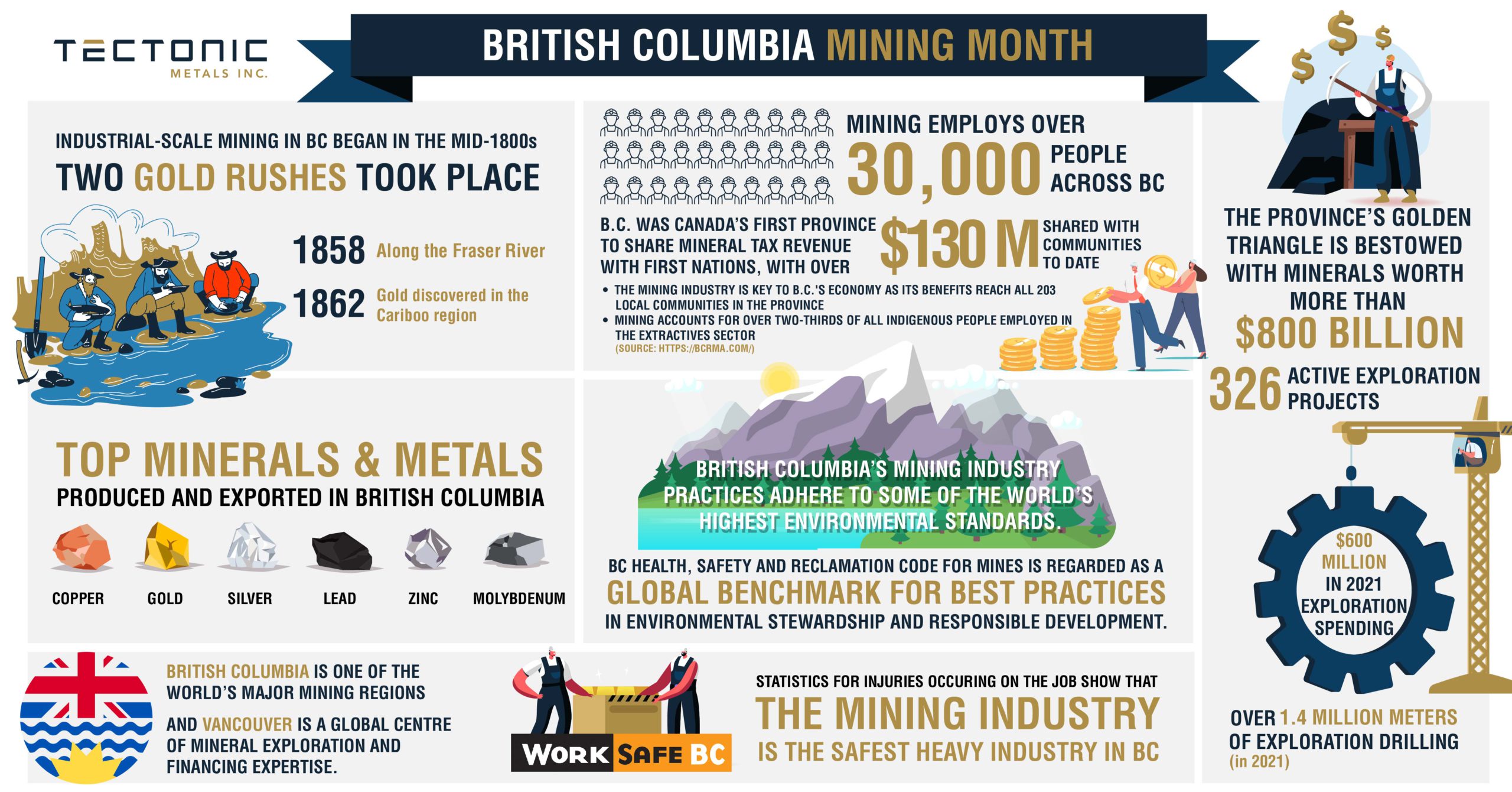 Infographic: The importance of the minerals and mining sector to British Columbia’s economy