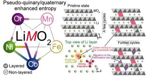 Researchers demonstrate feasibility of using less cobalt, nickel in Li-ion batteries