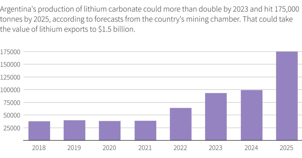 Argentina expects $4.2bn investment in its lithium sector