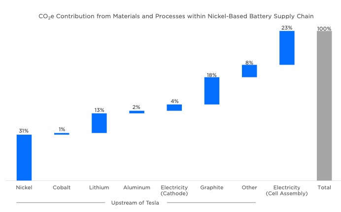 GRAPH: Nickel, graphite makes up half Tesla’s battery emissions
