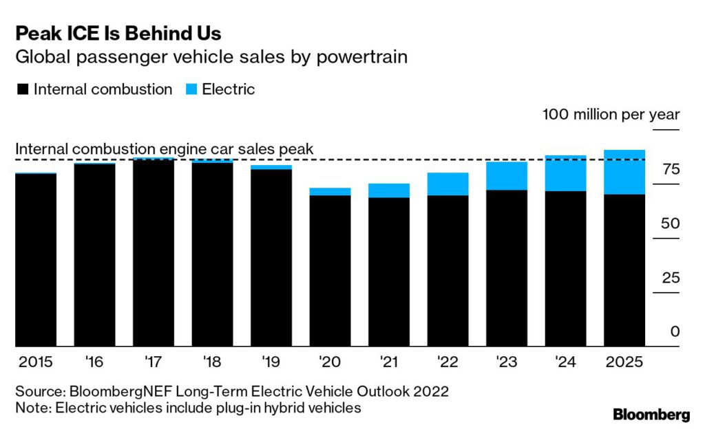 Global passenger vehicle sales by powertrain