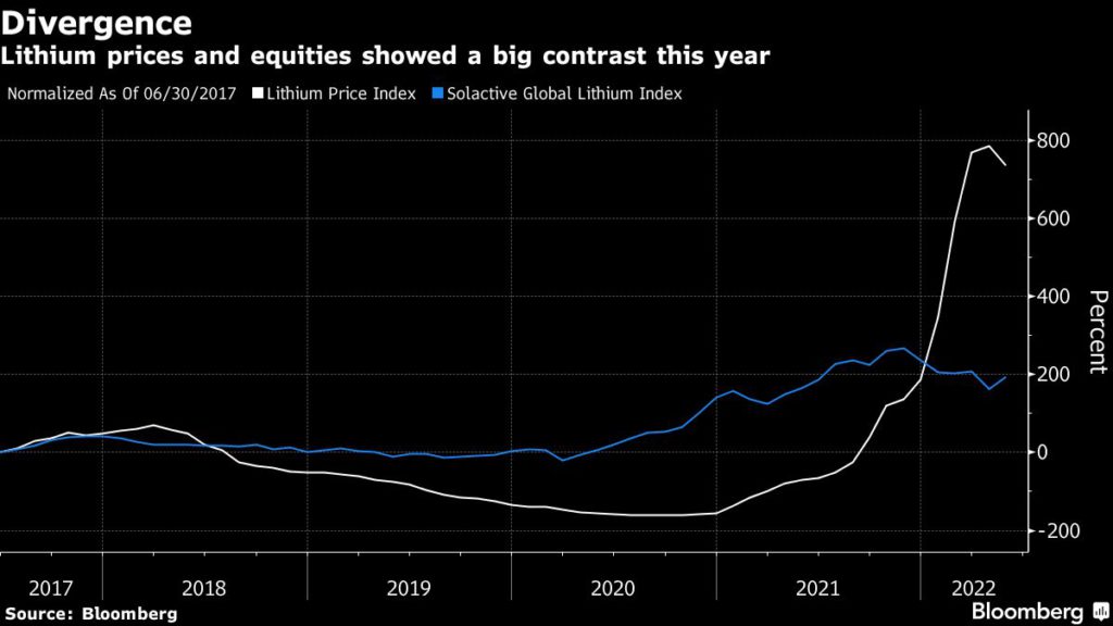 lithium prices