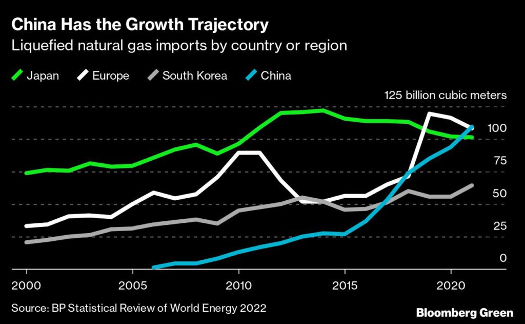 Liquefied natural gas imports