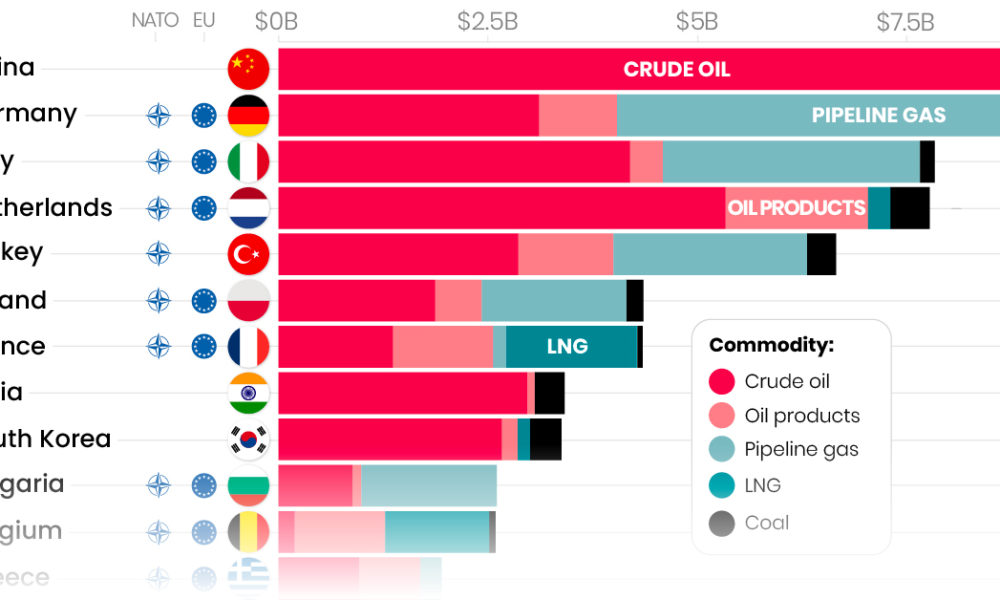 Who’s still buying fossil fuels from Russia?