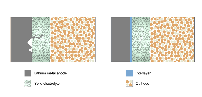 Researchers figure out how to make solid-state batteries charge faster, last longer