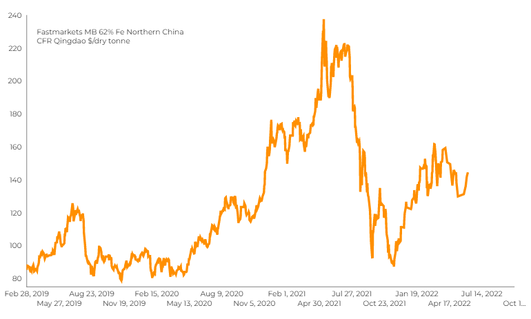 iron ore price