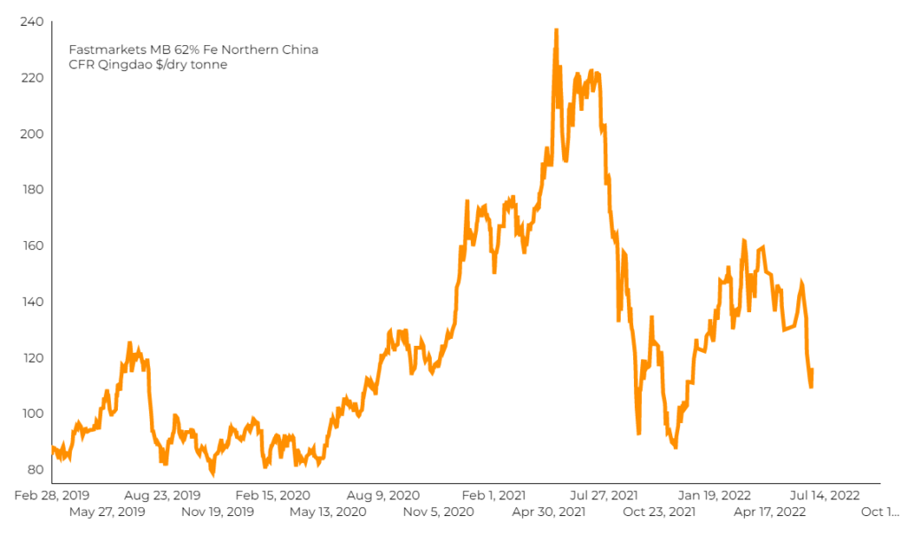 iron ore price