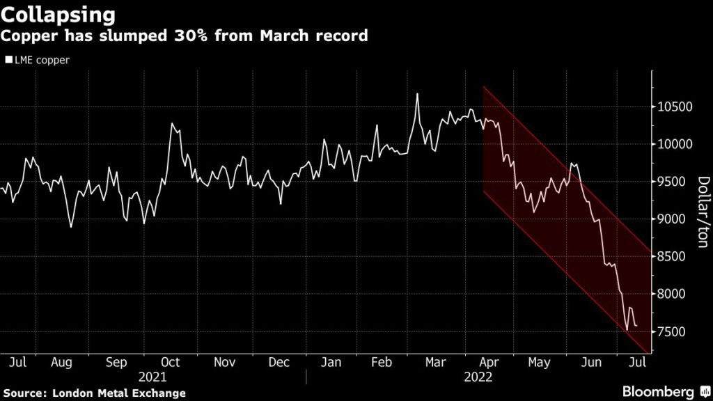 LME copper price