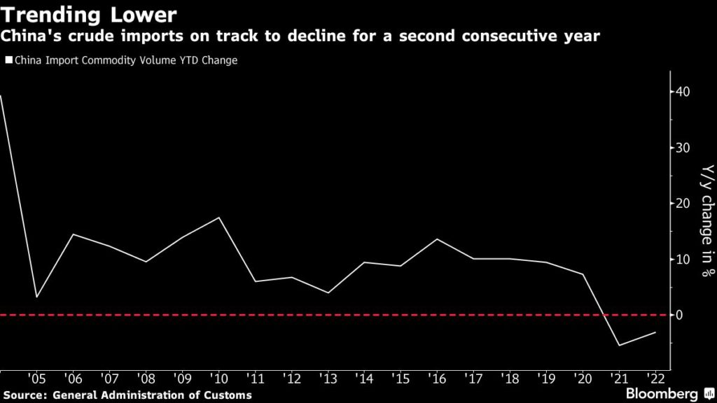 China crude oil imports