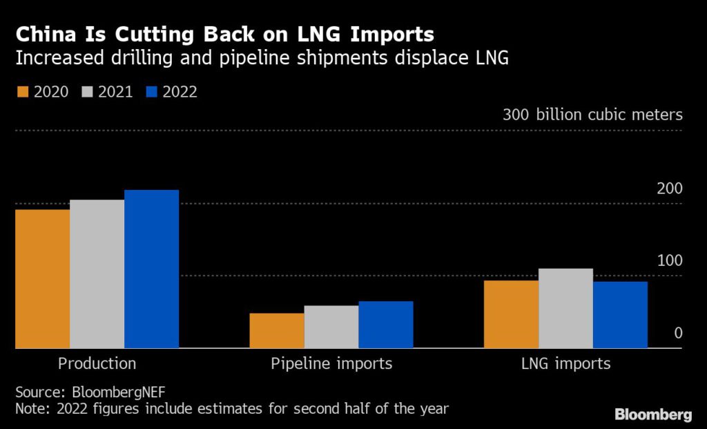 China LNG