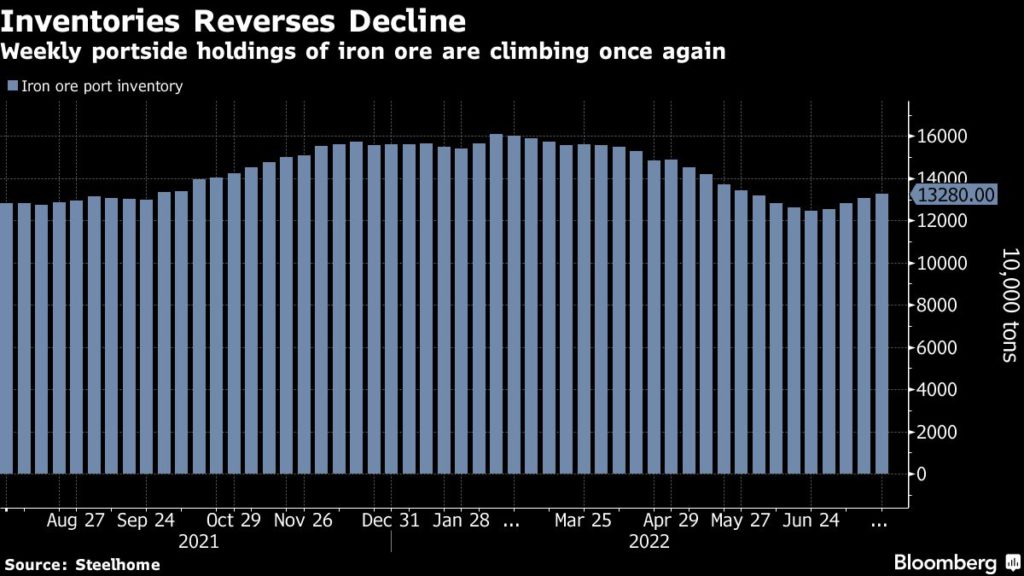 Chinese iron ore port inventory