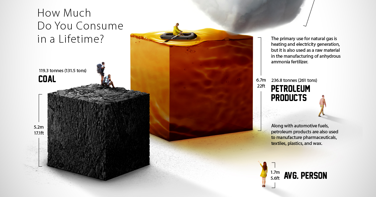A lifetime’s consumption of fossil fuels, visualized