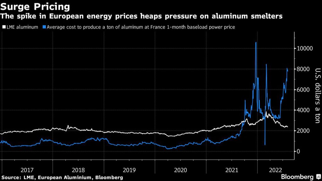 Surge aluminum price
