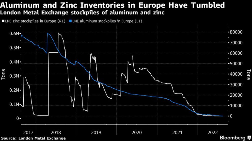 Aluminum and Zinc inventories have tumbled in Europe