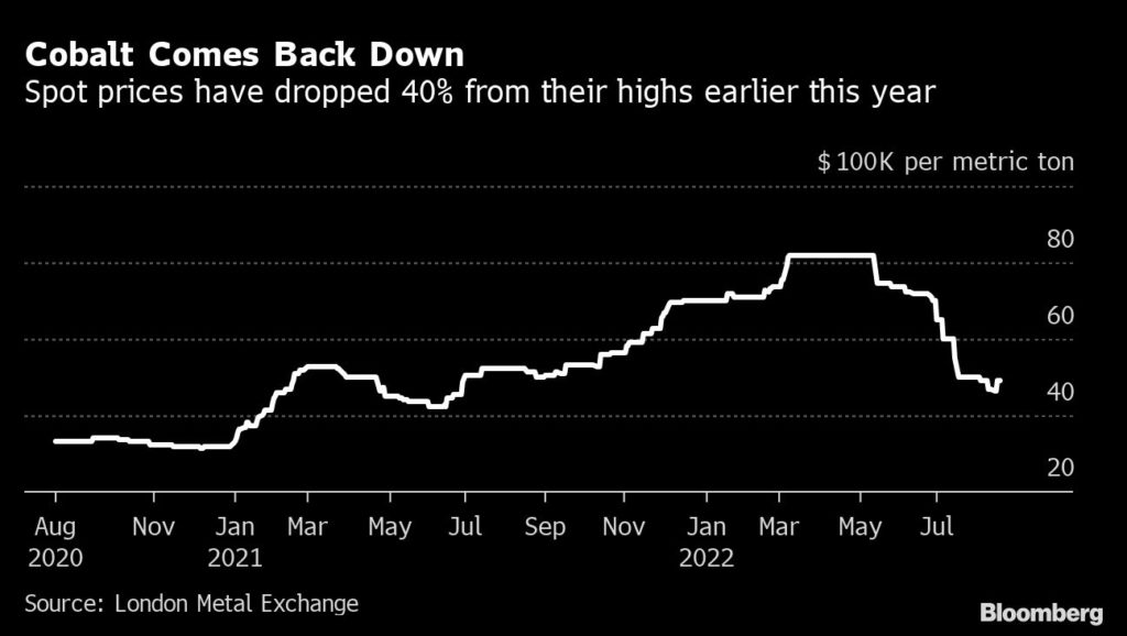 Cobalt price