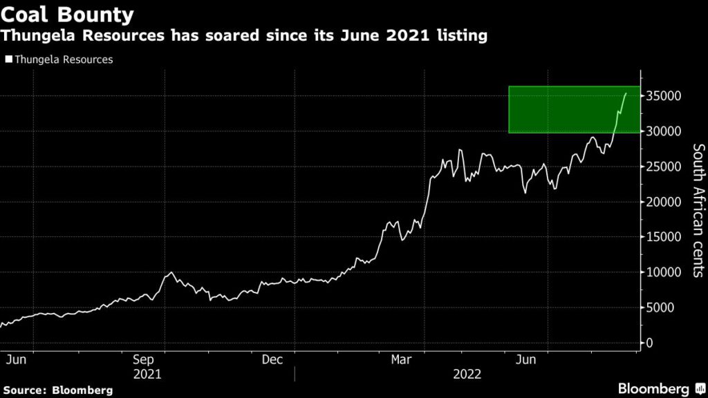 Soaring global demand for coal has propelled a more than fourfold gain in Thungela Resources Ltd. shares this year.