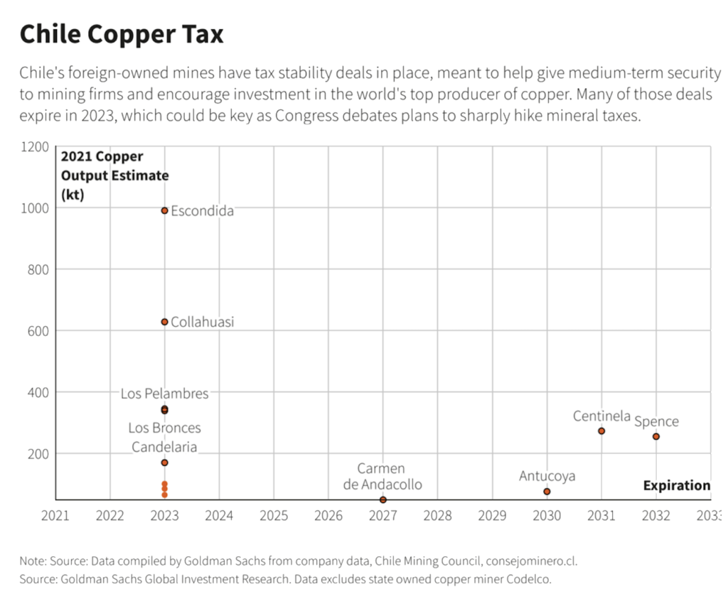 Teck and Chile discuss investments, royalties