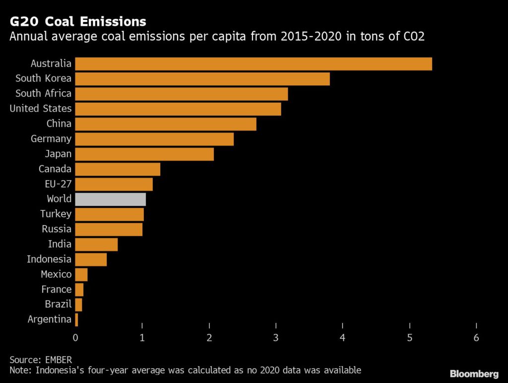 G20 coal emissions
