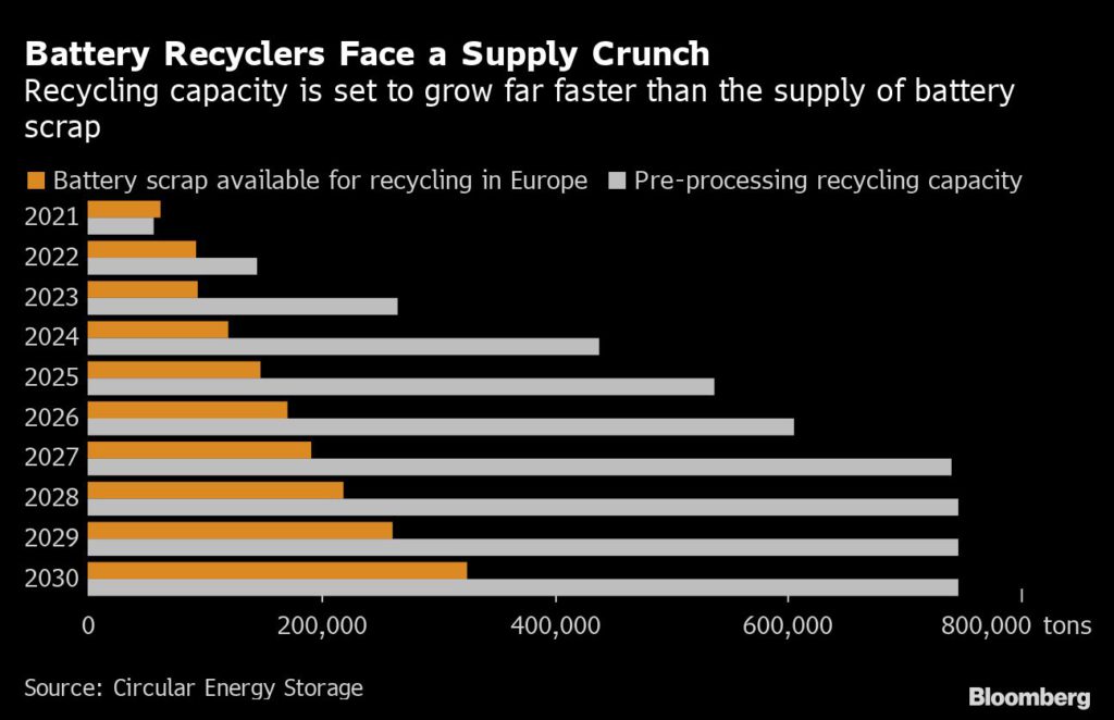 Recycling capacity versus supply of battery scrap