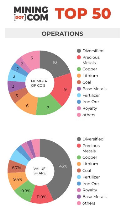 Surging coal, lithium prices can’t stem sell-off in top 50 mining stocks 