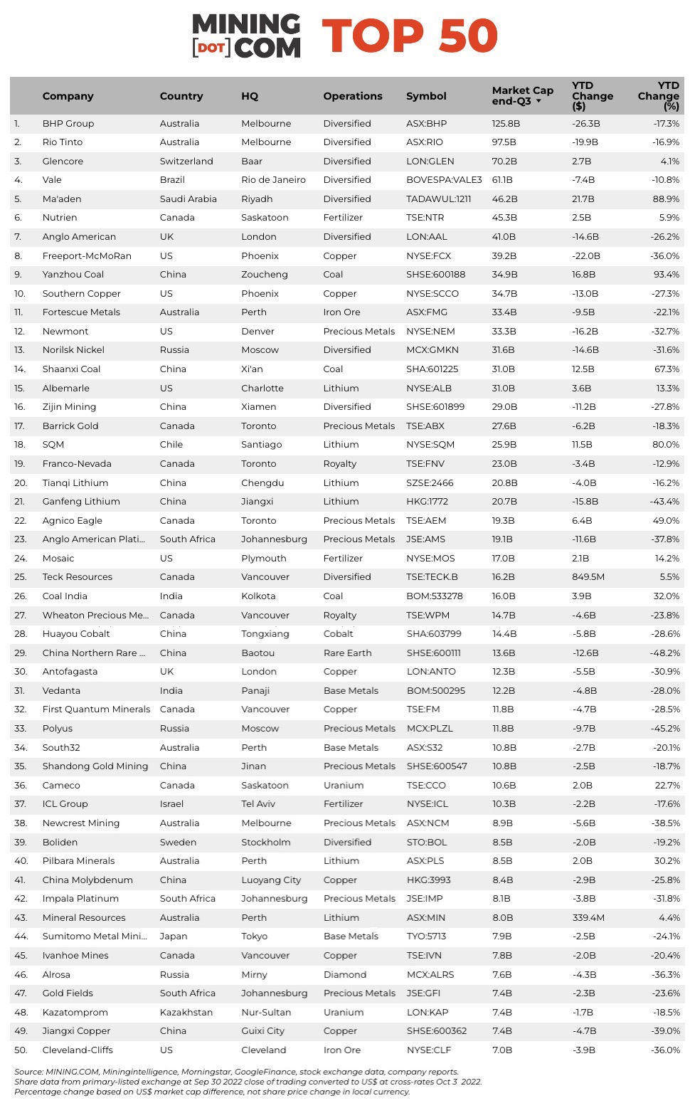 Surging coal, lithium prices can’t stem sell-off in top 50 mining stocks 