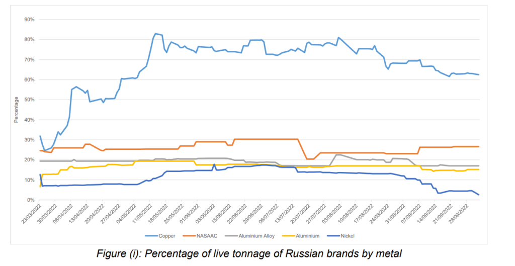 Ratio of Russian copper in LME stocks has surged this year